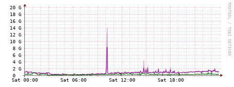 [Interfaces]: Bit rates