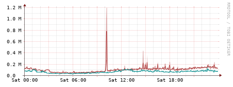 [Interfaces]: Packet rates