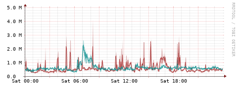 [Interfaces]: Packet rates