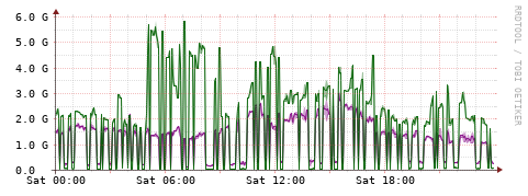 [Interfaces]: Bit rates
