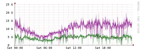 [Interfaces]: Bit rates