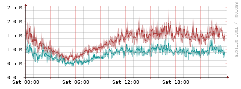 [Interfaces]: Packet rates