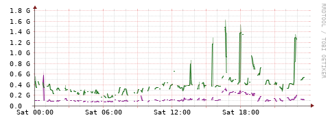 [Interfaces]: Bit rates