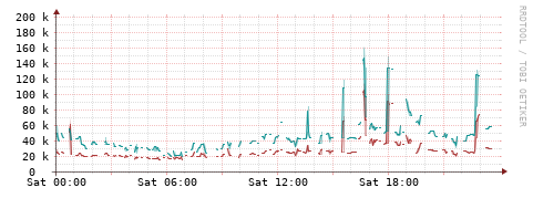 [Interfaces]: Packet rates