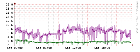 [Interfaces]: Bit rates