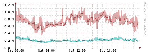 [Interfaces]: Packet rates