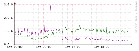 [Interfaces]: Bit rates