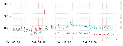 [Interfaces]: Packet rates