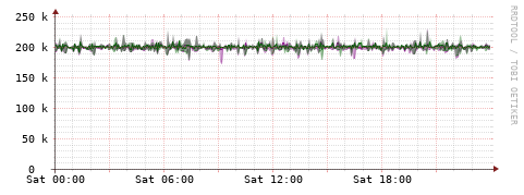 [Interfaces]: Bit rates