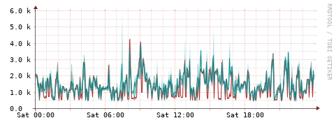 [Interfaces]: Packet rates