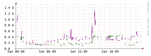 [Interfaces]: Bit rates