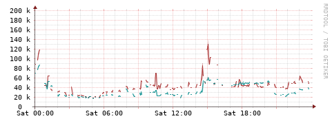 [Interfaces]: Packet rates