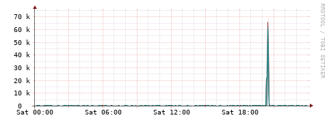 [Interfaces]: Packet rates