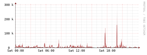 [Interfaces]: Packet rates