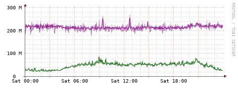 [Interfaces]: Bit rates