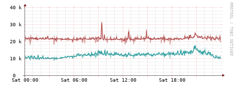 [Interfaces]: Packet rates