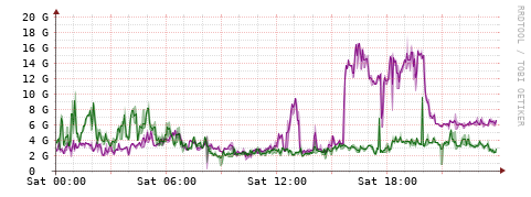 [Interfaces]: Bit rates