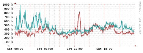 [Interfaces]: Packet rates