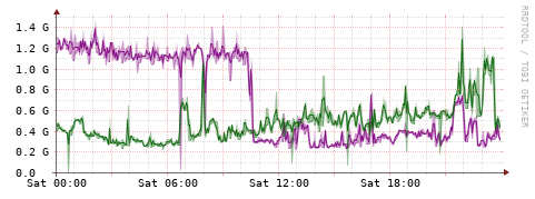 [Interfaces]: Bit rates