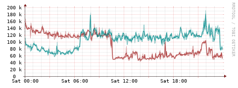 [Interfaces]: Packet rates