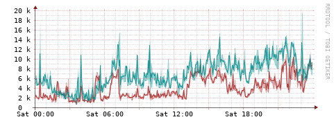 [Interfaces]: Packet rates
