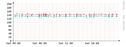 [Interfaces]: Packet rates