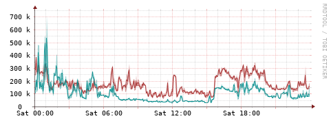 [Interfaces]: Packet rates