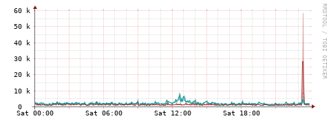 [Interfaces]: Packet rates