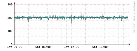 [Interfaces]: Packet rates