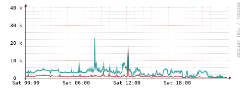 [Interfaces]: Packet rates