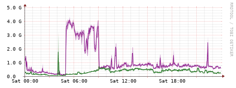 [Interfaces]: Bit rates
