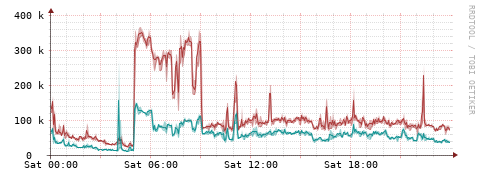 [Interfaces]: Packet rates
