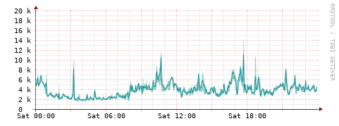 [Interfaces]: Packet rates