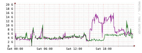 [Interfaces]: Bit rates