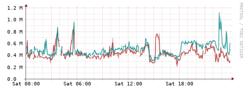 [Interfaces]: Packet rates