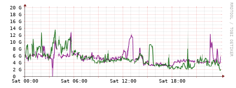 [Interfaces]: Bit rates