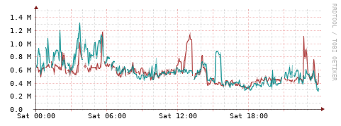 [Interfaces]: Packet rates