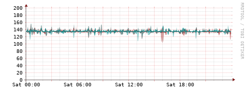 [Interfaces]: Packet rates