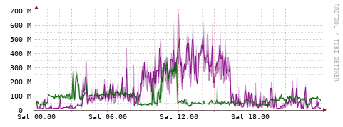 [Interfaces]: Bit rates
