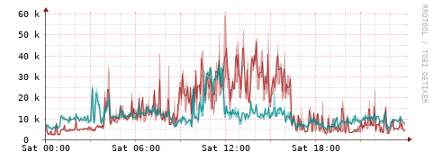 [Interfaces]: Packet rates
