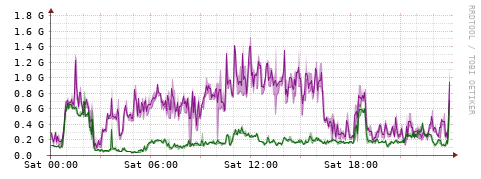 [Interfaces]: Bit rates