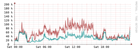 [Interfaces]: Packet rates