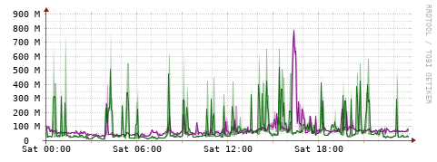 [Interfaces]: Bit rates