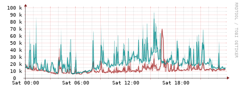 [Interfaces]: Packet rates