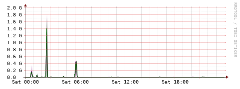 [Interfaces]: Bit rates