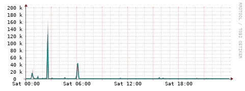 [Interfaces]: Packet rates