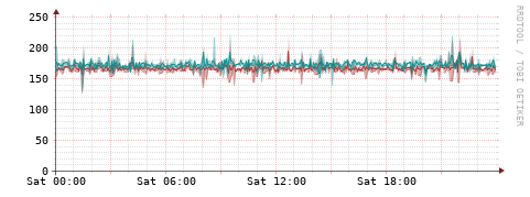 [Interfaces]: Packet rates