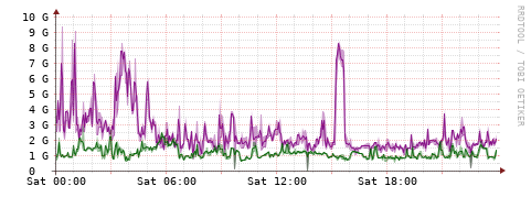 [Interfaces]: Bit rates
