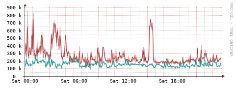 [Interfaces]: Packet rates
