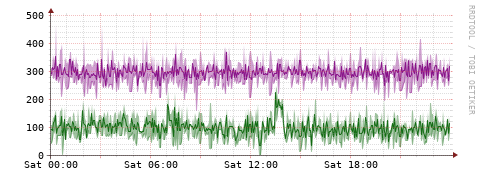 [Interfaces]: Bit rates